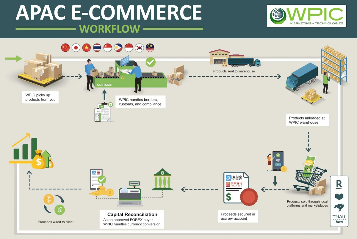 E-Commerce in Asia WPIC Workflow Infographic