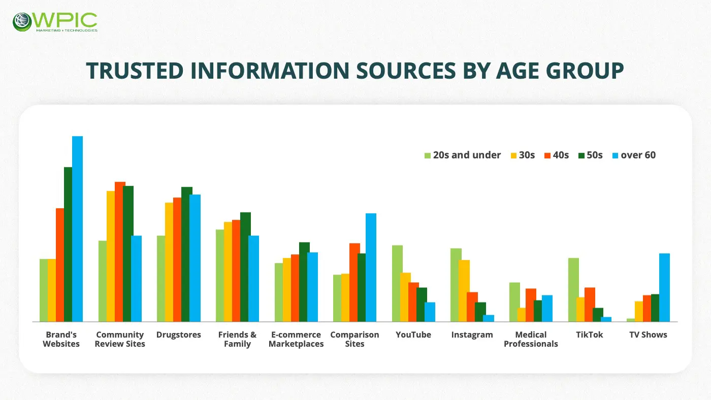 Inside Japan’s Booming $7B Supplement Market – Trusted Information Sources by Age Group